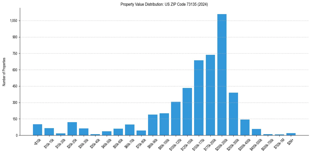 Value Distribution for 