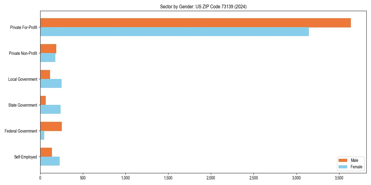Employment sector breakdown by gender in 