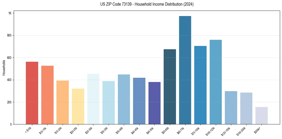 Income Distribution for 