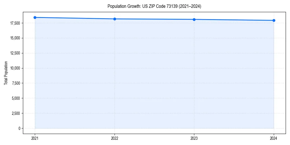 Population trends in 