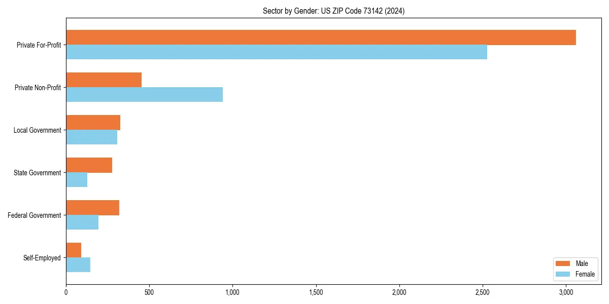 Employment sector breakdown by gender in 