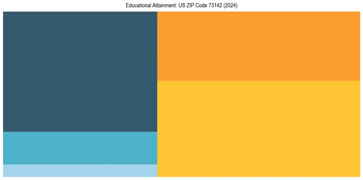 Education Treemap for  in 2024
