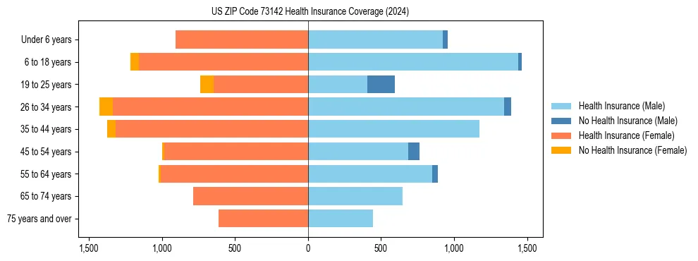 Health insurance pyramid for US ZIP Code 73142