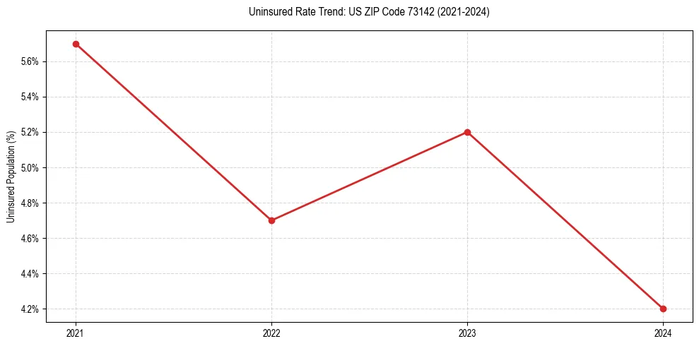 Uninsured trend chart for US ZIP Code 73142