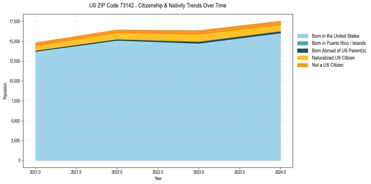 Historical nativity trends for 