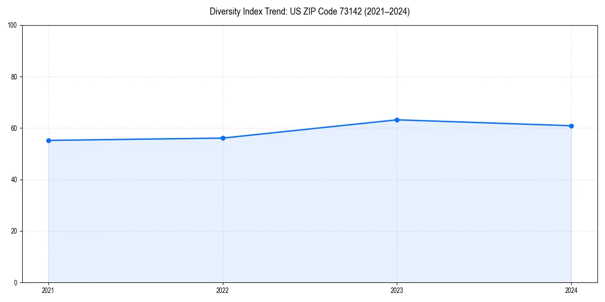 Line chart showing diversity index trends for 