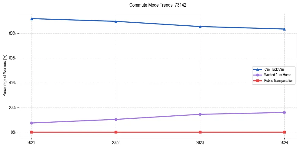 Transportation trends in US ZIP Code 73142