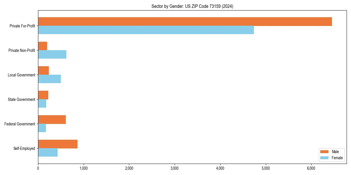 Employment sector breakdown by gender in 