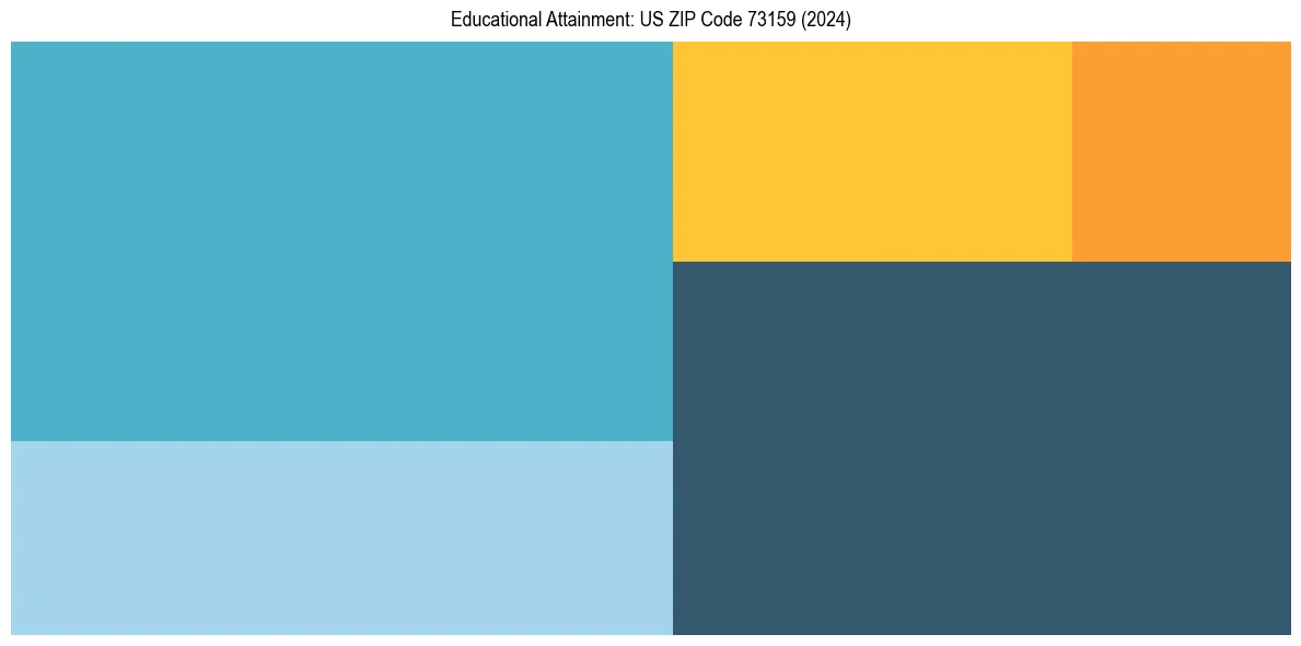 Education Treemap for  in 2024