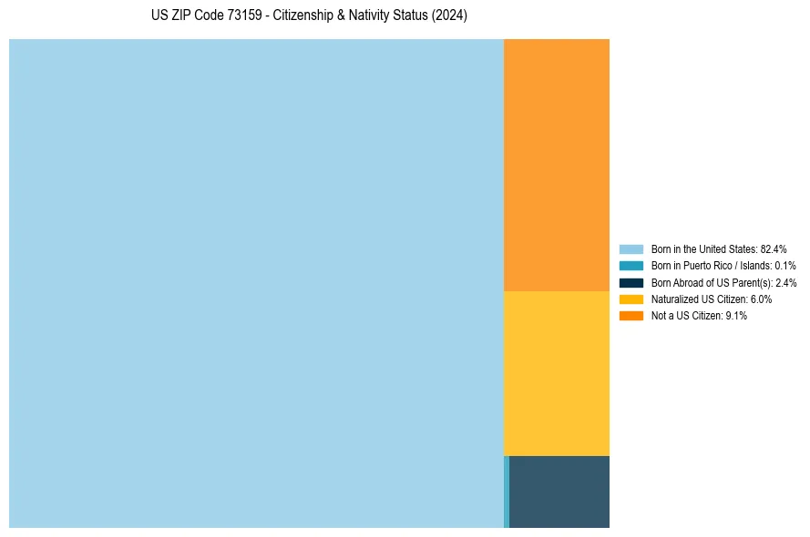 Nativity Treemap for 