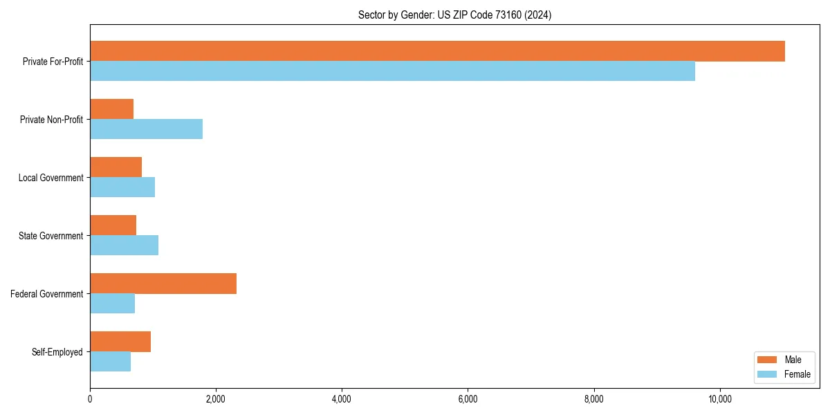 Employment sector breakdown by gender in 