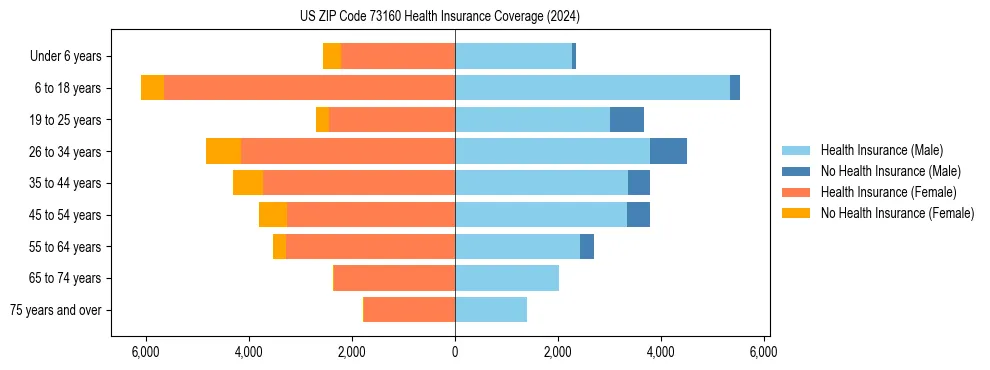 Health insurance pyramid for US ZIP Code 73160