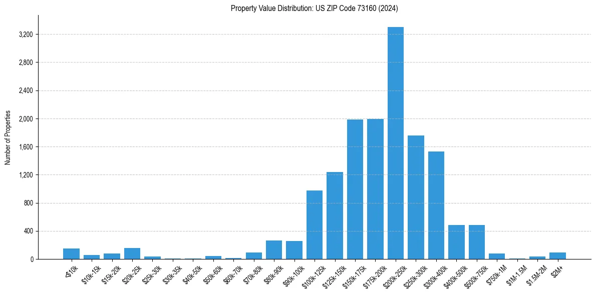 Value Distribution for 