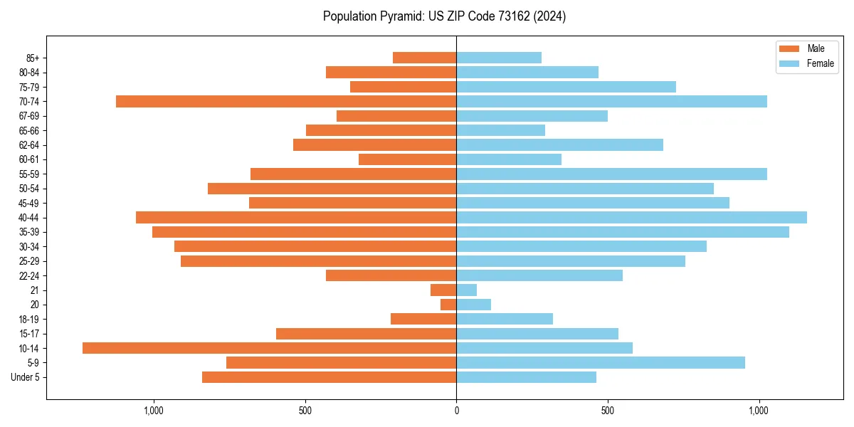 Population pyramid for 