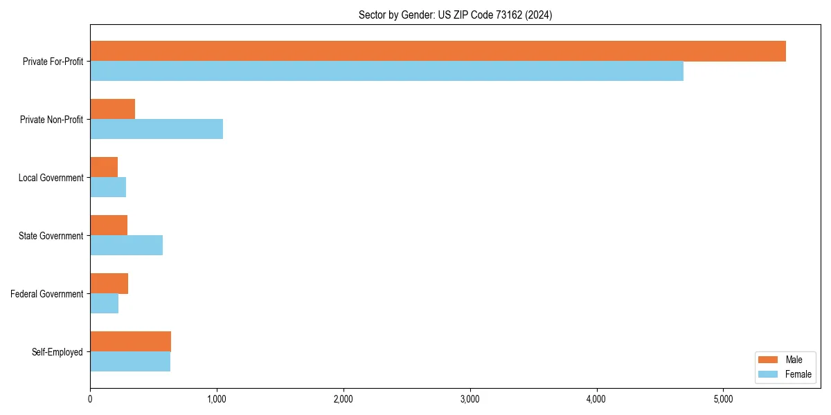 Employment sector breakdown by gender in 