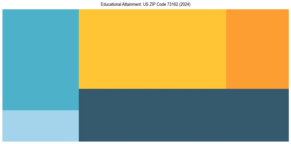 Education Treemap for  in 2024