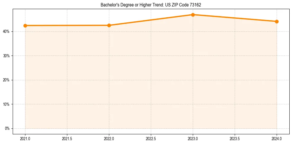 Trend chart showing bachelor degree growth in 