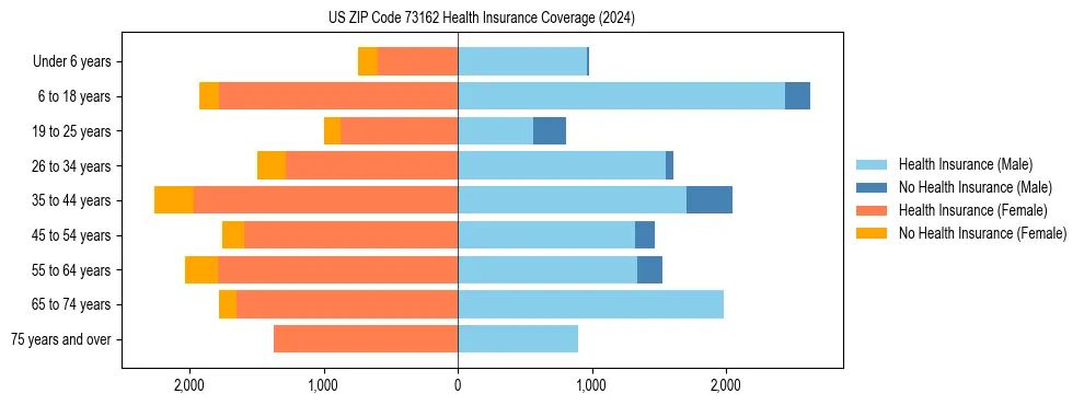 Health insurance pyramid for US ZIP Code 73162