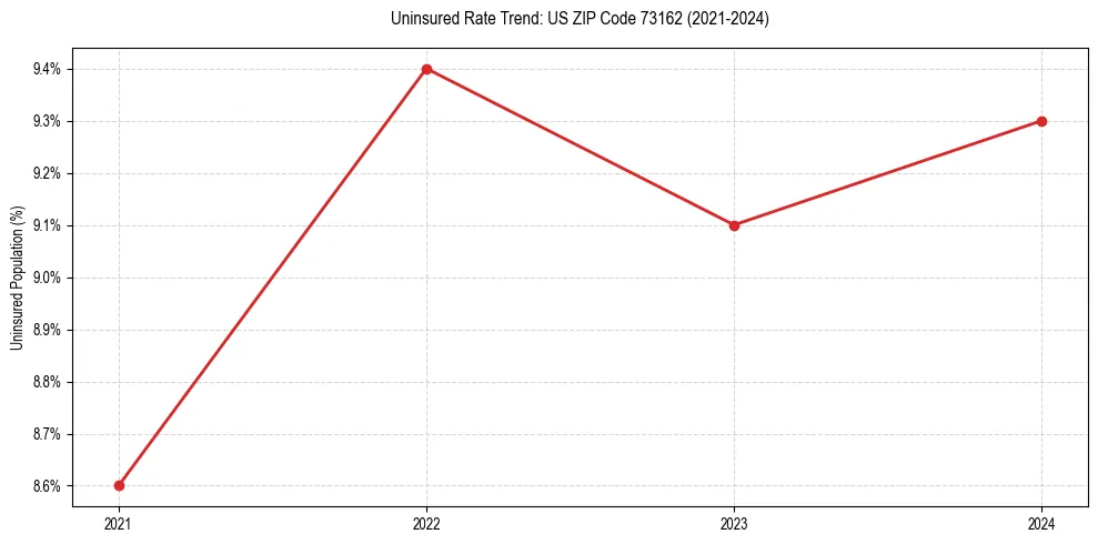 Uninsured trend chart for US ZIP Code 73162