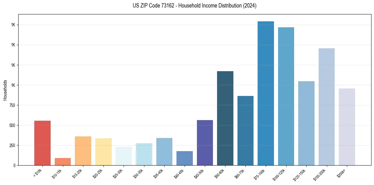 Income Distribution for 