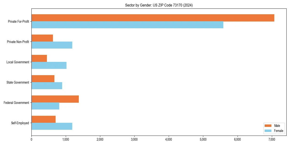 Employment sector breakdown by gender in 