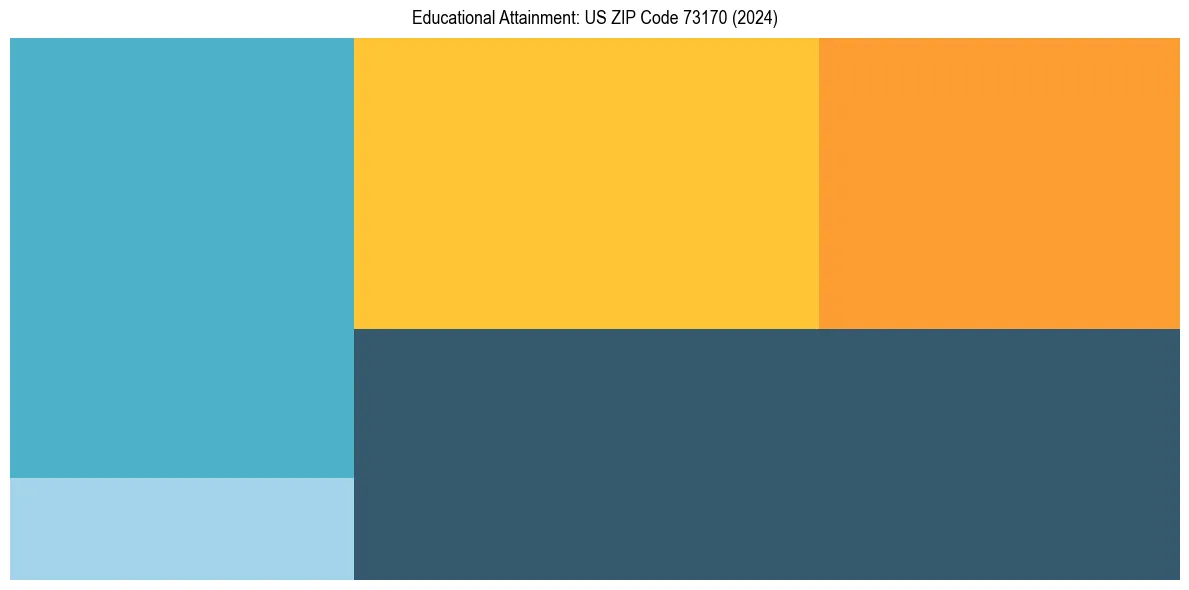 Education Treemap for  in 2024