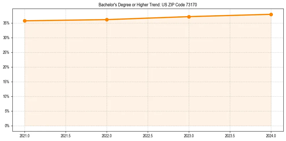Trend chart showing bachelor degree growth in 