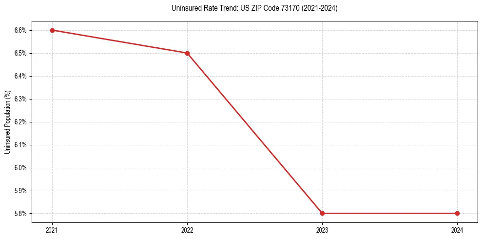 Uninsured trend chart for US ZIP Code 73170
