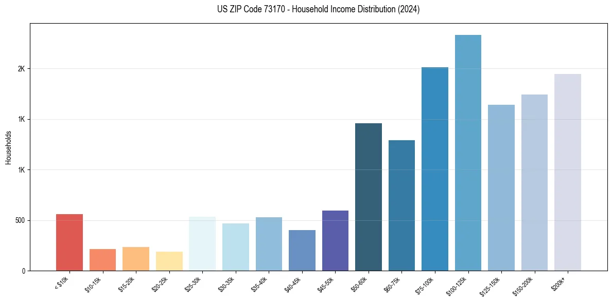 Income Distribution for 