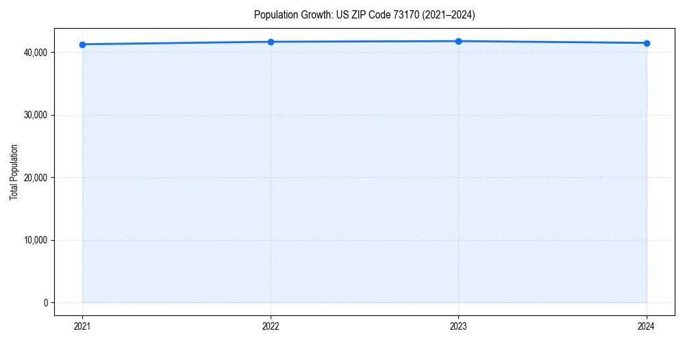 Population trends in 