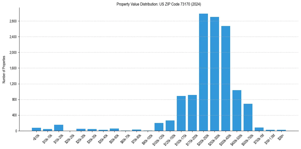 Value Distribution for 