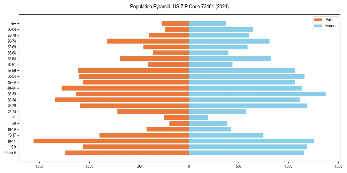 Population pyramid for 