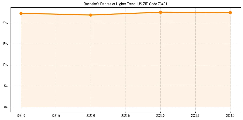 Trend chart showing bachelor degree growth in 