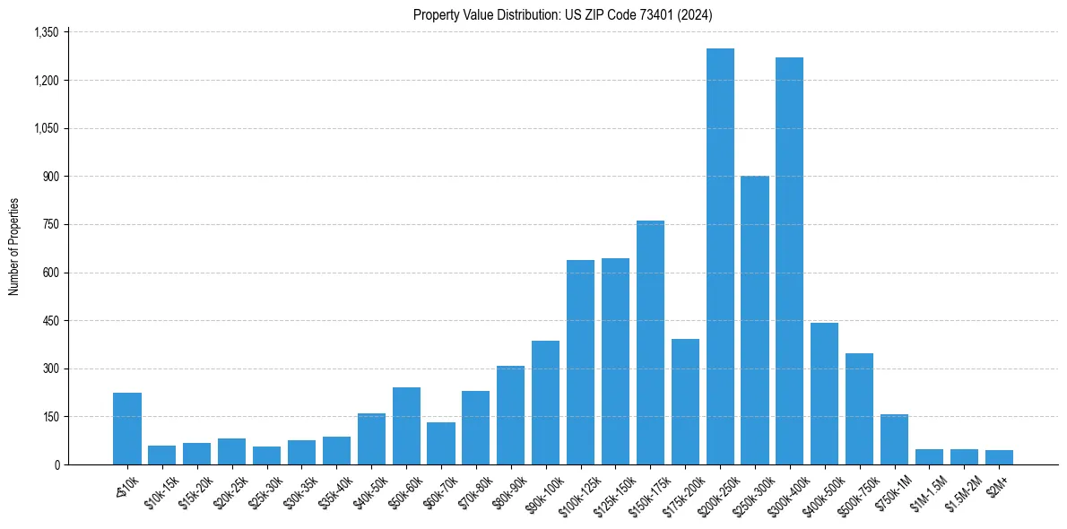Value Distribution for 