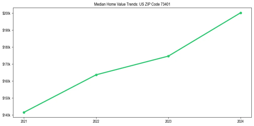 Median property value trends in 