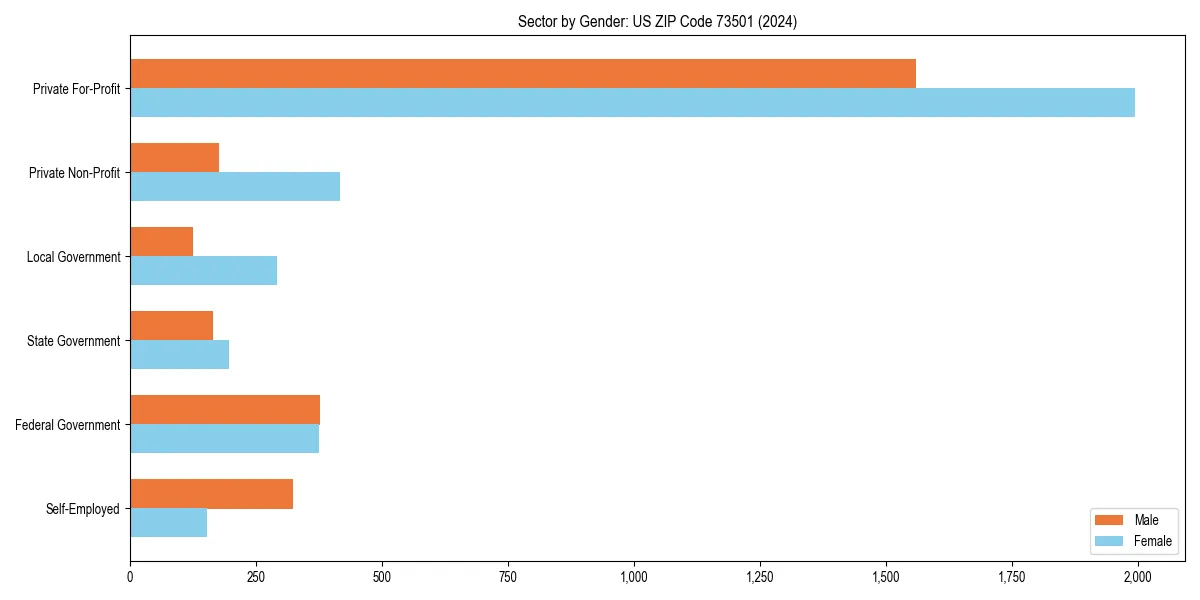 Employment sector breakdown by gender in 
