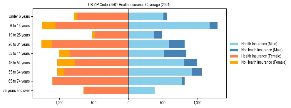 Health insurance pyramid for US ZIP Code 73501
