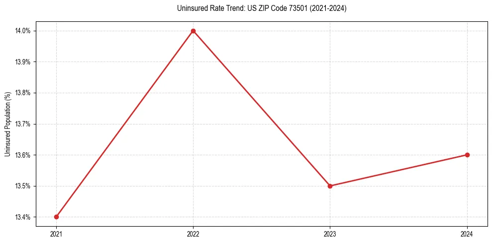 Uninsured trend chart for US ZIP Code 73501