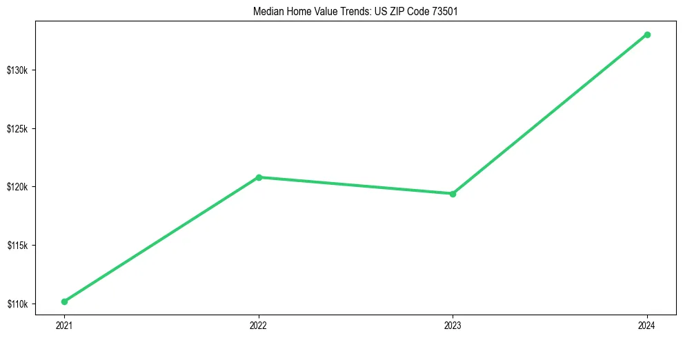 Median property value trends in 