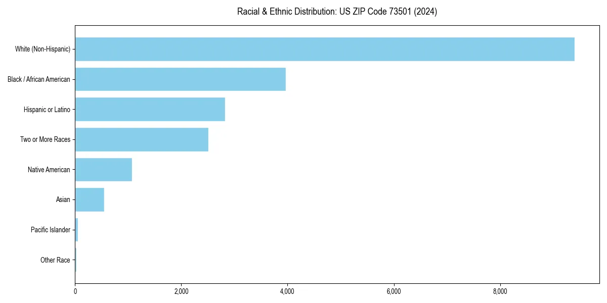 Bar chart showing racial distribution in  for 2024