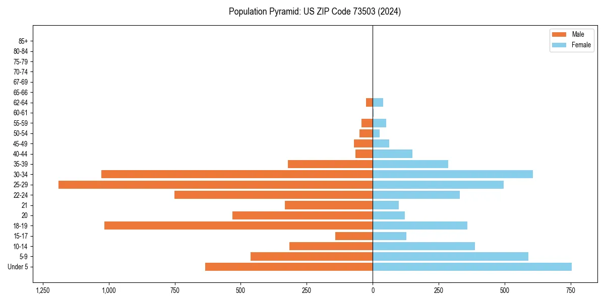 Population pyramid for 