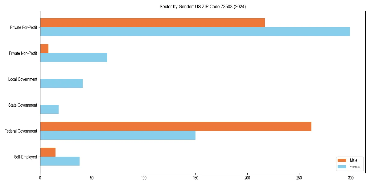 Employment sector breakdown by gender in 