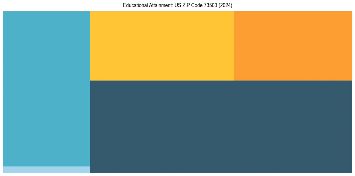 Education Treemap for  in 2024