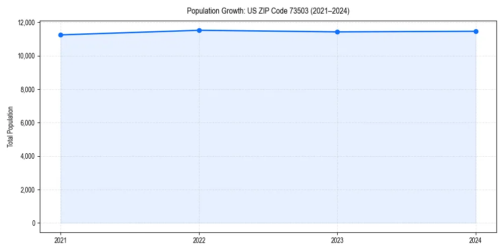 Population trends in 