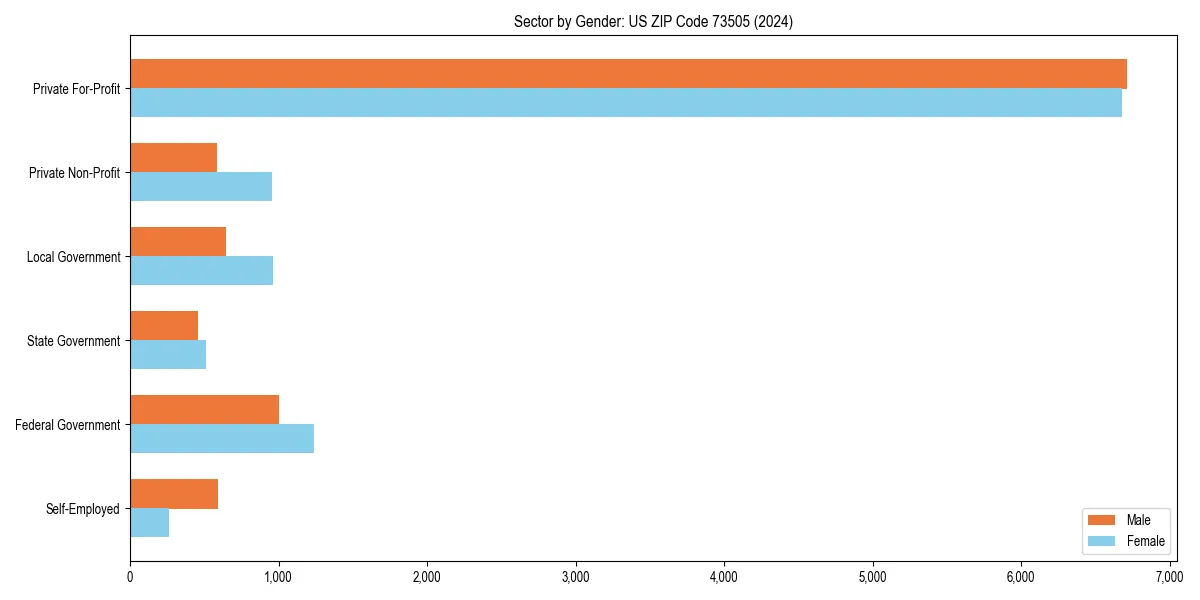 Employment sector breakdown by gender in 