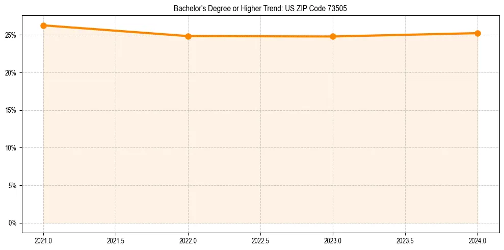 Trend chart showing bachelor degree growth in 