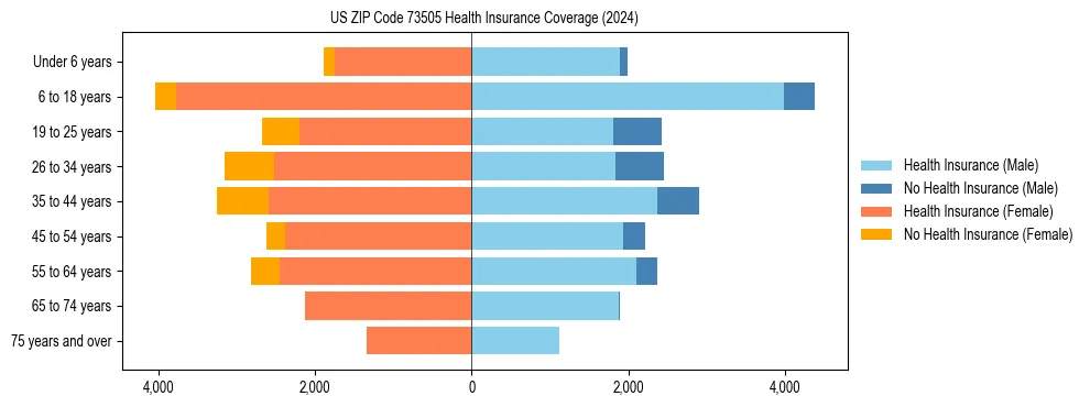 Health insurance pyramid for US ZIP Code 73505