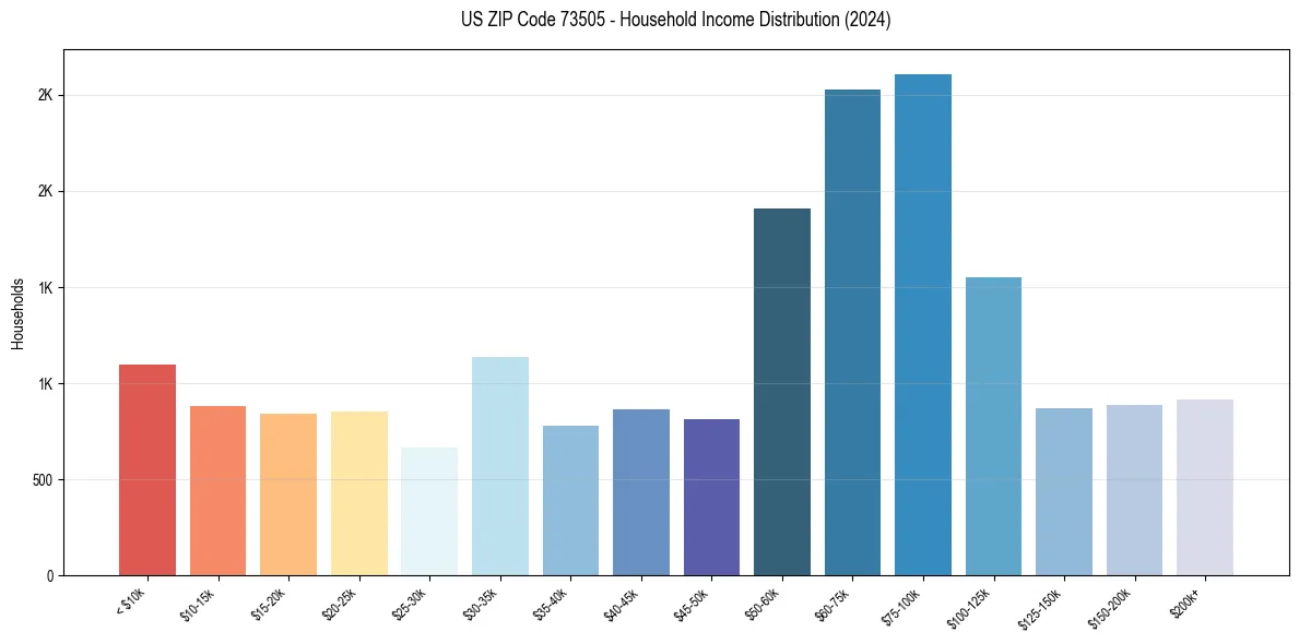 Income Distribution for 