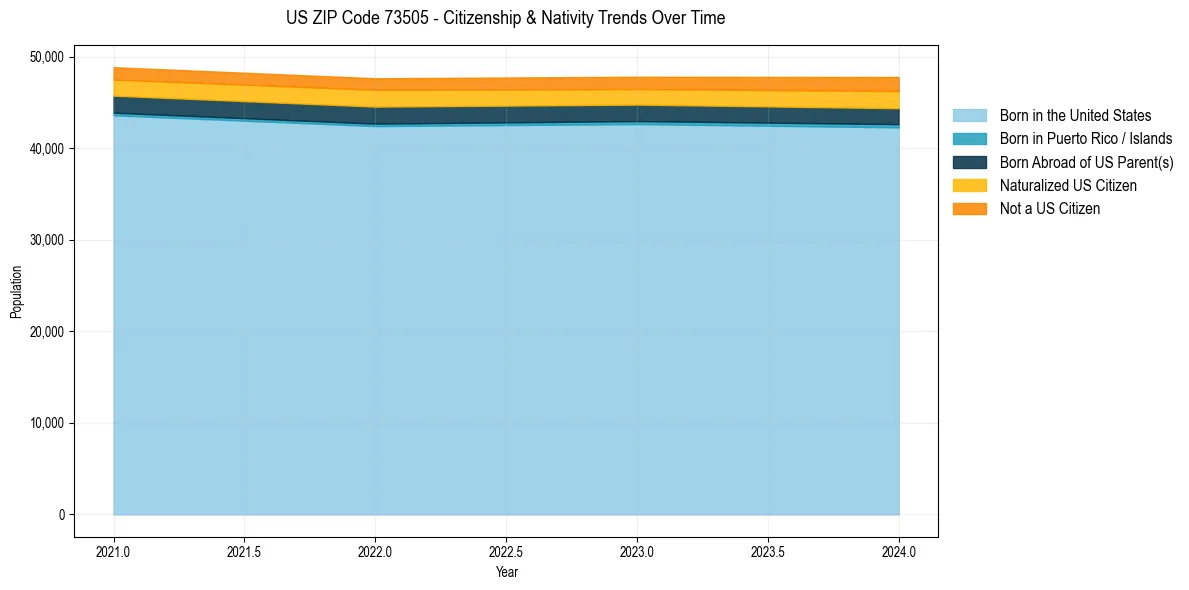 Historical nativity trends for 