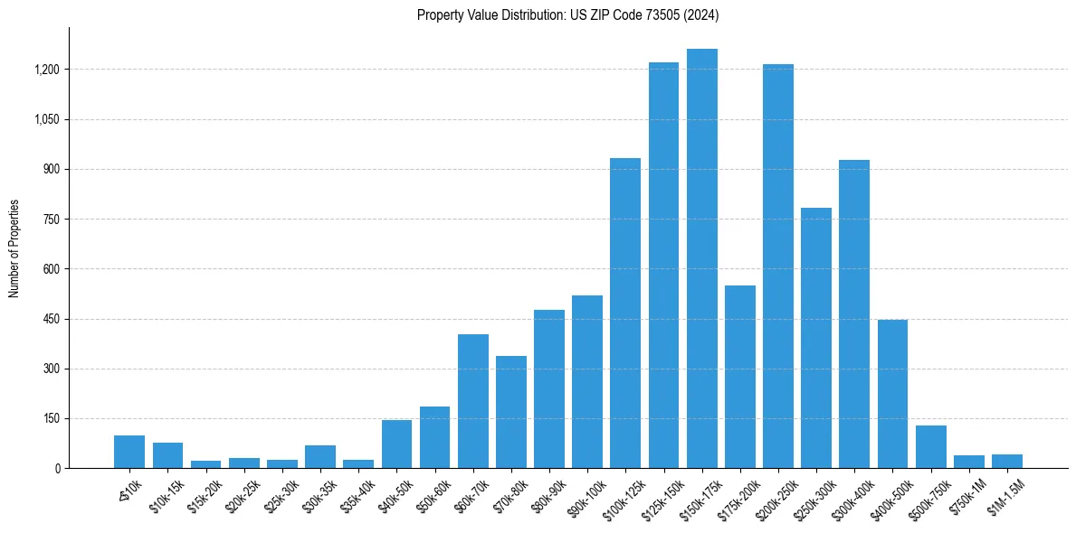 Value Distribution for 